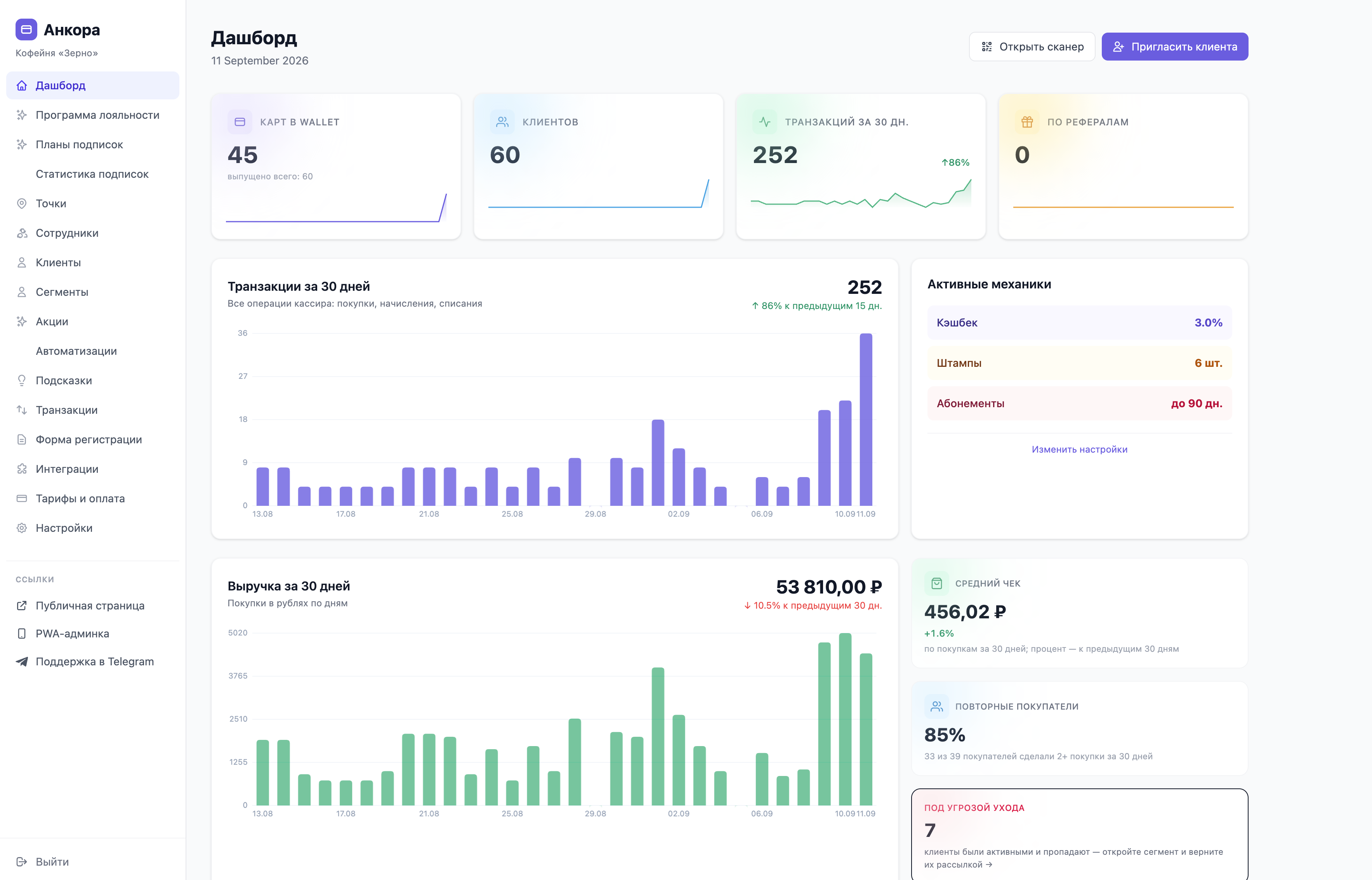 Главная кабинета: плитки «Карт в Wallet», «Клиентов», «Транзакций за 30 дн.» и «По рефералам», графики транзакций и выручки, блоки «Активные механики», «Средний чек» и «Повторные покупатели»